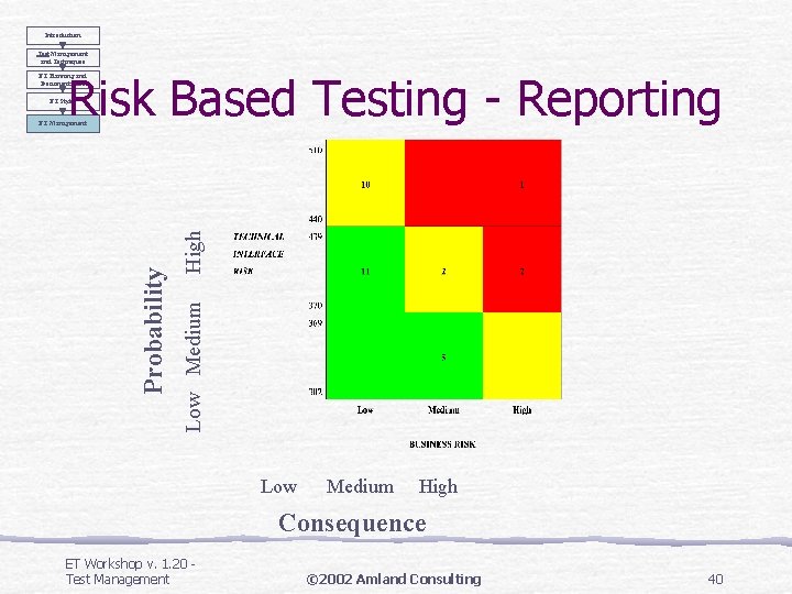 Introduction Test Management and Techniques Risk Based Testing - Reporting ET Planning and Documentation Introduction Test Management and Techniques Risk Based Testing - Reporting ET Planning and Documentation