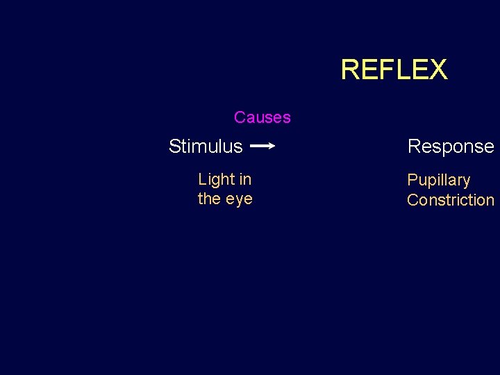 REFLEX Causes Stimulus Light in the eye Response Pupillary Constriction 