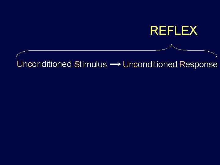 REFLEX Unconditioned Stimulus Unconditioned Response 