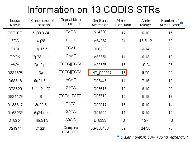 Information on 13 CODIS STRs Locus Name CSF 1 PO FGA TH 01 TPOX Information on 13 CODIS STRs Locus Name CSF 1 PO FGA TH 01 TPOX