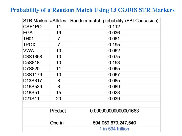 Probability of a Random Match Using 13 CODIS STR Markers Probability of a Random Match Using 13 CODIS STR Markers