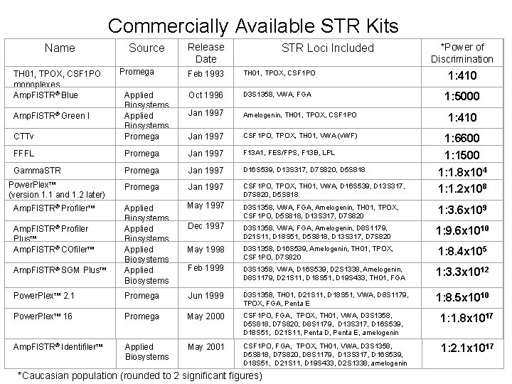Commercially Available STR Kits Name TH 01, TPOX, CSF 1 PO monoplexes Amp. Fl. Commercially Available STR Kits Name TH 01, TPOX, CSF 1 PO monoplexes Amp. Fl.