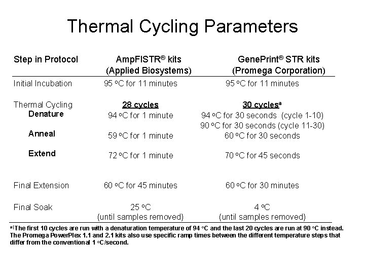 Thermal Cycling Parameters Step in Protocol Amp. Fl. STR® kits (Applied Biosystems) Gene. Print® Thermal Cycling Parameters Step in Protocol Amp. Fl. STR® kits (Applied Biosystems) Gene. Print®