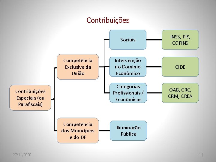 Contribuições Competência Exclusiva da União Contribuições Especiais (ou Parafiscais) Competência dos Municípios e do