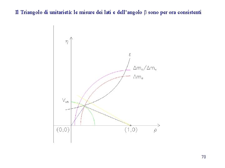 Il Triangolo di unitarietà: le misure dei lati e dell’angolo b sono per ora Il Triangolo di unitarietà: le misure dei lati e dell’angolo b sono per ora
