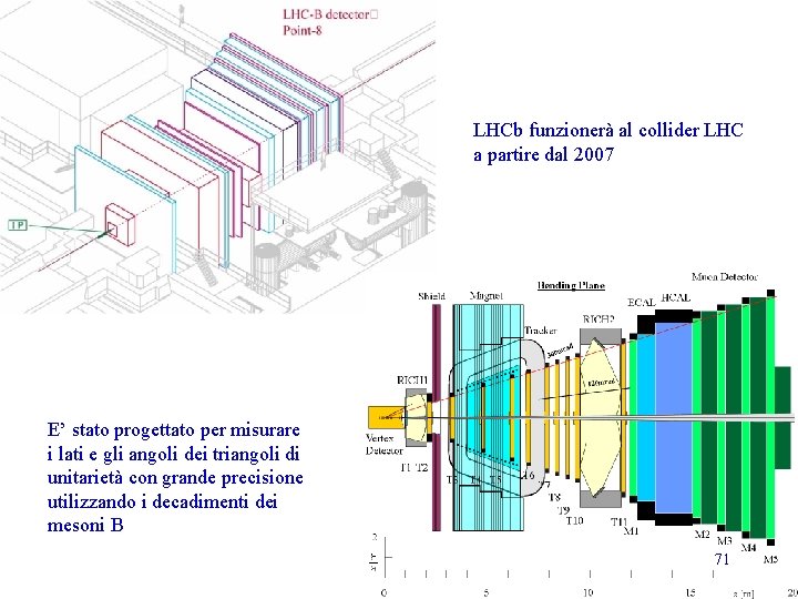 LHCb funzionerà al collider LHC a partire dal 2007 E’ stato progettato per misurare LHCb funzionerà al collider LHC a partire dal 2007 E’ stato progettato per misurare
