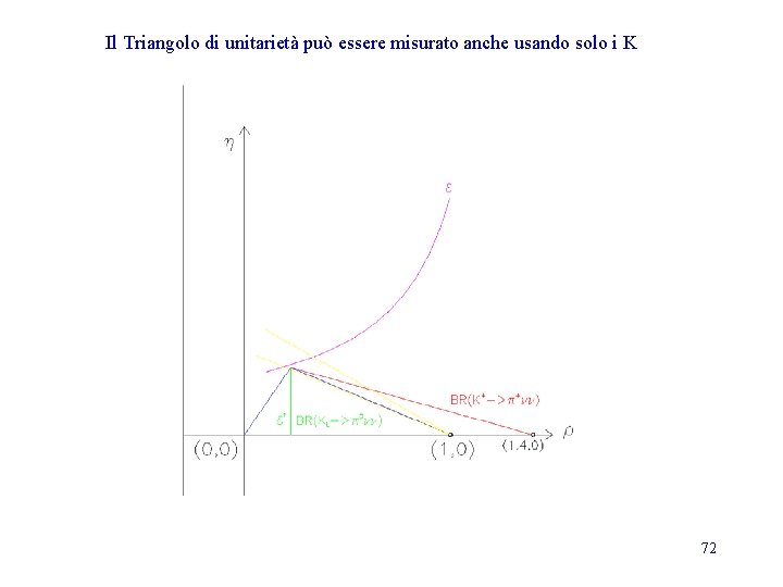 Il Triangolo di unitarietà può essere misurato anche usando solo i K 72 Il Triangolo di unitarietà può essere misurato anche usando solo i K 72