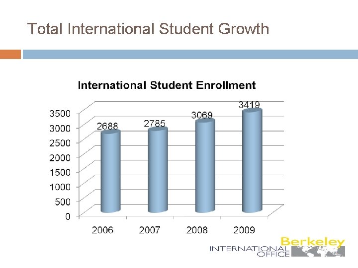 Total International Student Growth 