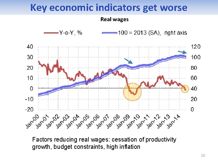 Key economic indicators get worse Real wages Factors reducing real wages: cessation of productivity