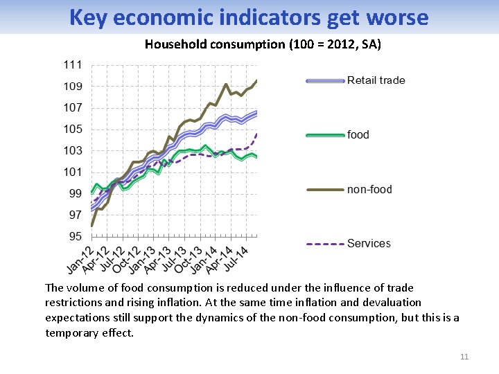 Key economic indicators get worse Household consumption (100 = 2012, SA) The volume of