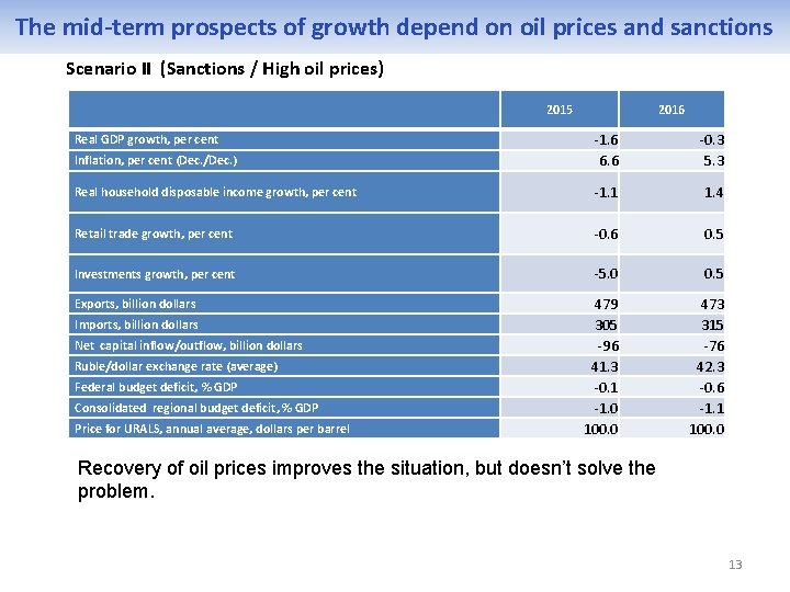 The mid-term prospects of growth depend on oil prices and sanctions Scenario II (Sanctions