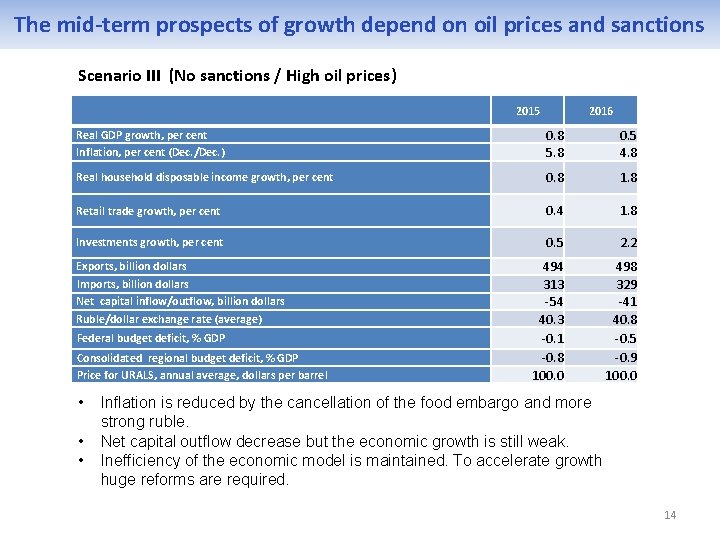 The mid-term prospects of growth depend on oil prices and sanctions Scenario III (No