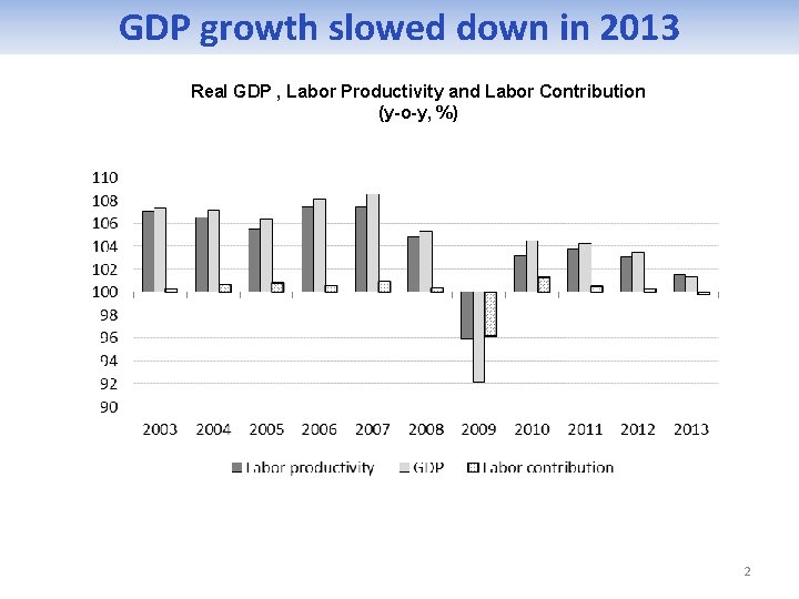 GDP growth slowed down in 2013 Real GDP , Labor Productivity and Labor Contribution