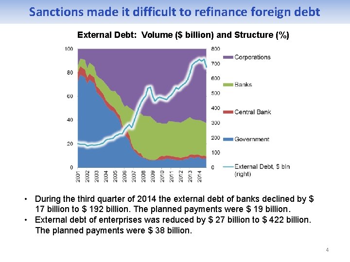 Sanctions made it difficult to refinance foreign debt External Debt: Volume ($ billion) and
