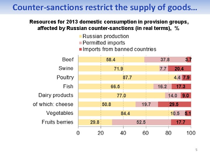 Counter-sanctions restrict the supply of goods… Resources for 2013 domestic consumption in provision groups,