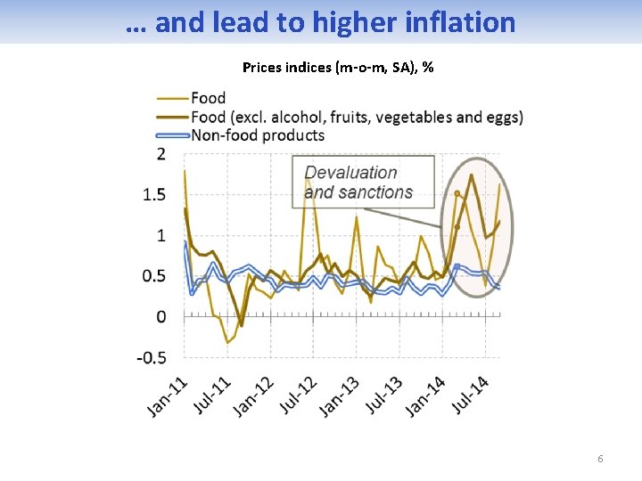 … and lead to higher inflation Prices indices (m-o-m, SA), % 6 