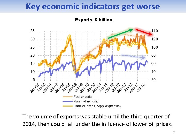 Key economic indicators get worse Exports, $ billion The volume of exports was stable