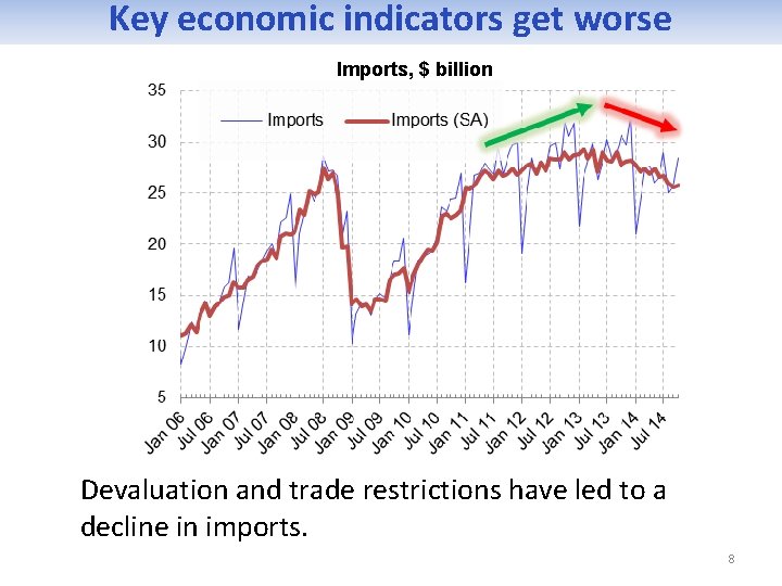Key economic indicators get worse Imports, $ billion Devaluation and trade restrictions have led