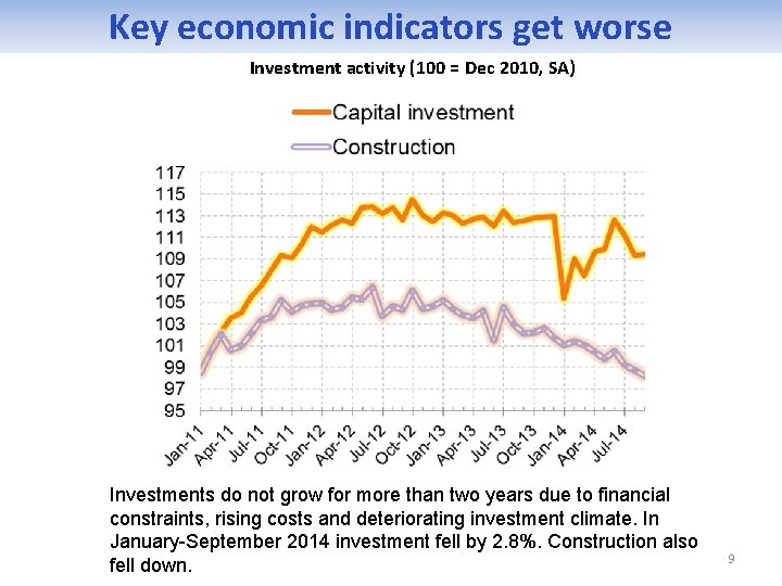 Key economic indicators get worse Investment activity (100 = Dec 2010, SA) Investments do