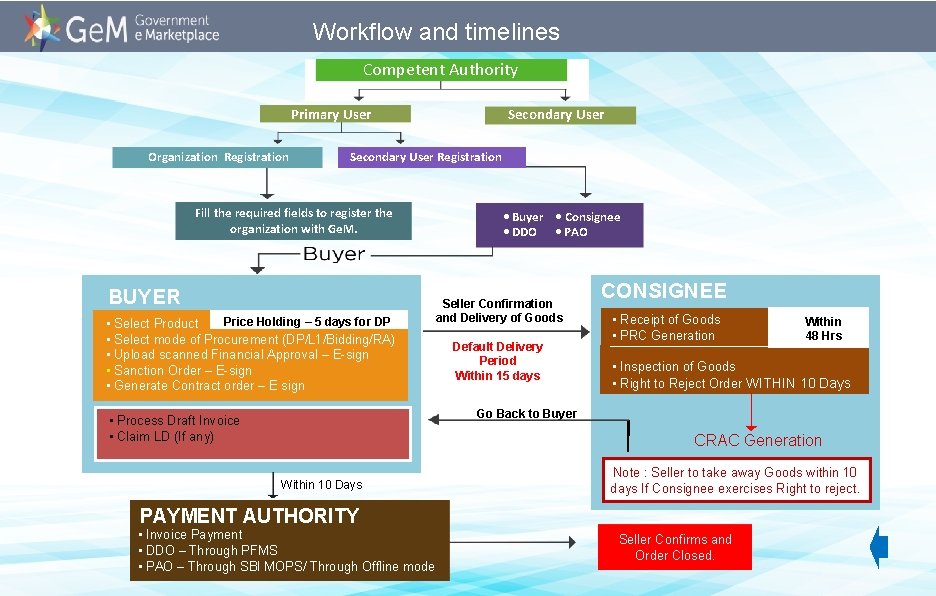 Workflow and timelines Competent Authority Secondary User Primary User Organization Registration Secondary User Registration Workflow and timelines Competent Authority Secondary User Primary User Organization Registration Secondary User Registration