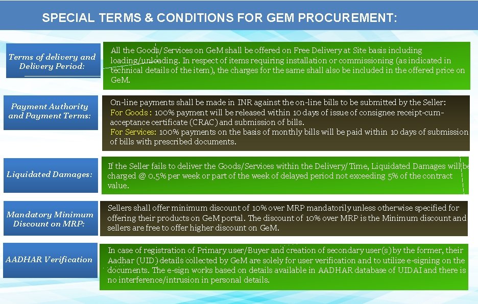 SPECIAL TERMS & CONDITIONS FOR GEM PROCUREMENT: Terms of delivery and Delivery Period: Payment SPECIAL TERMS & CONDITIONS FOR GEM PROCUREMENT: Terms of delivery and Delivery Period: Payment