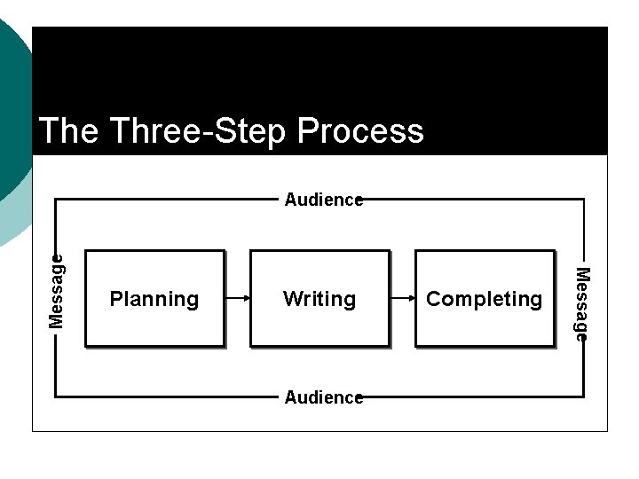 The Three-Step Process Planning Writing Audience Completing Message Audience 