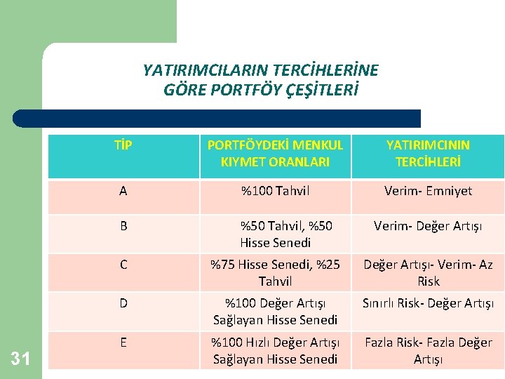 YATIRIMCILARIN TERCİHLERİNE GÖRE PORTFÖY ÇEŞİTLERİ 31 TİP PORTFÖYDEKİ MENKUL KIYMET ORANLARI YATIRIMCININ TERCİHLERİ A