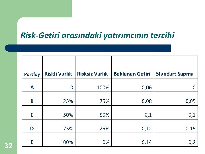 Risk-Getiri arasındaki yatırımcının tercihi Portföy Riskli Varlık 32 Risksiz Varlık Beklenen Getiri Standart Sapma