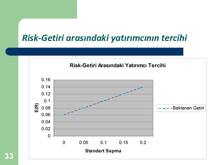 Risk-Getiri arasındaki yatırımcının tercihi 33 
