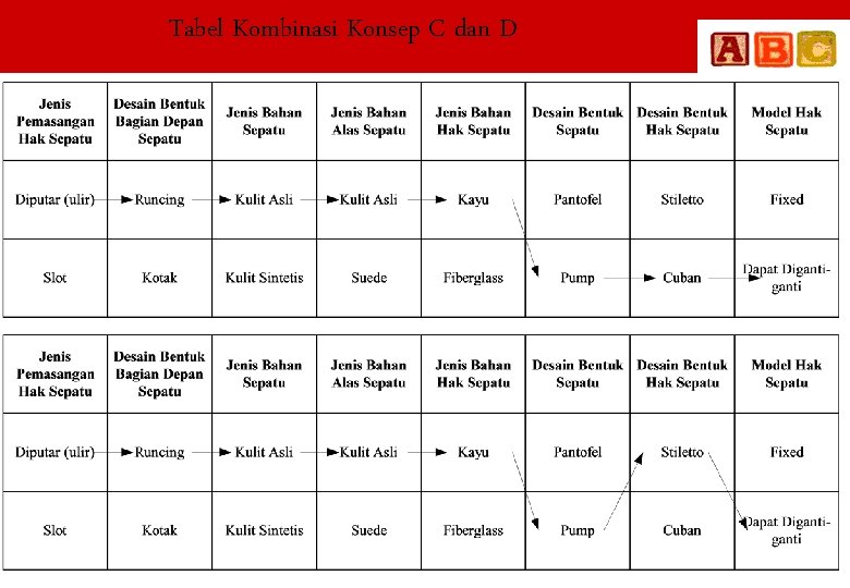 Tabel Kombinasi Konsep C dan D 