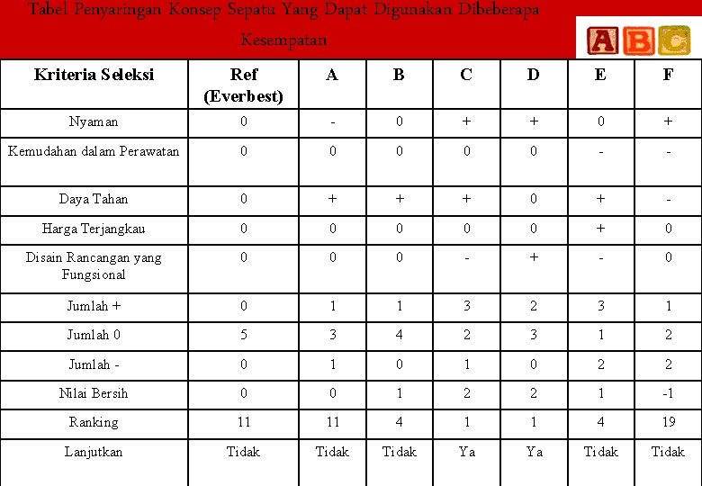 Tabel Penyaringan Konsep Sepatu Yang Dapat Digunakan Dibeberapa Kesempatan Kriteria Seleksi Ref (Everbest) A