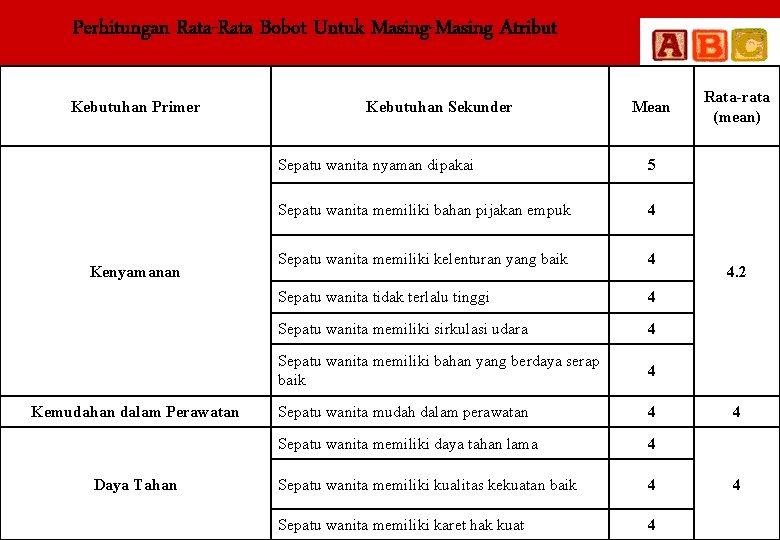 Perhitungan Rata-Rata Bobot Untuk Masing-Masing Atribut Kebutuhan Primer Kenyamanan Kemudahan dalam Perawatan Daya Tahan