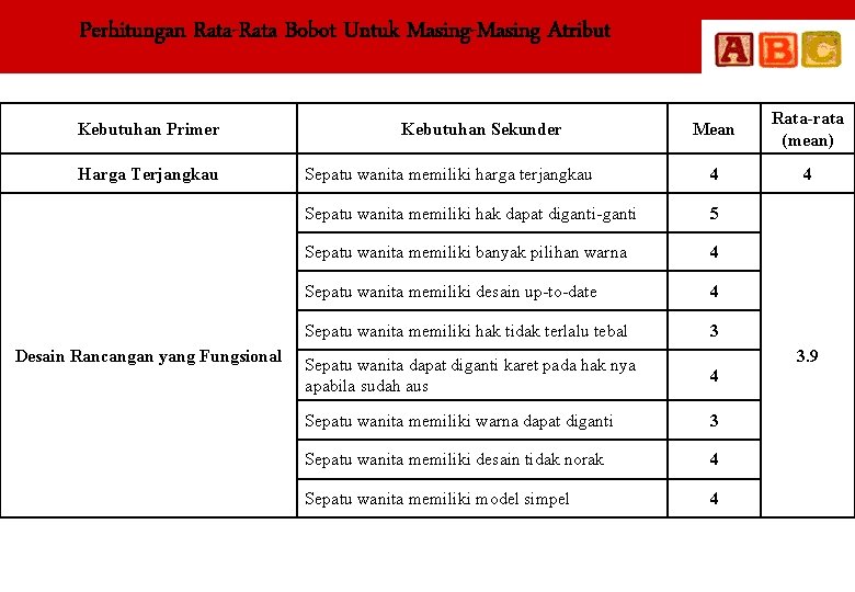 Perhitungan Rata-Rata Bobot Untuk Masing-Masing Atribut Kebutuhan Primer Harga Terjangkau Desain Rancangan yang Fungsional