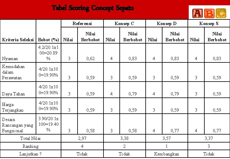 Tabel Scoring Concept Sepatu Referensi Nilai Berbobot 3 Konsep C Nilai Berbobot 0, 62