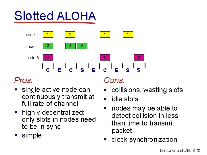 Slotted ALOHA node 1 1 1 node 2 2 2 node 3 3 C