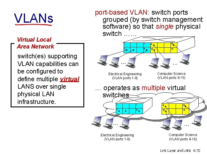 VLANs Virtual Local Area Network switch(es) supporting VLAN capabilities can be configured to define