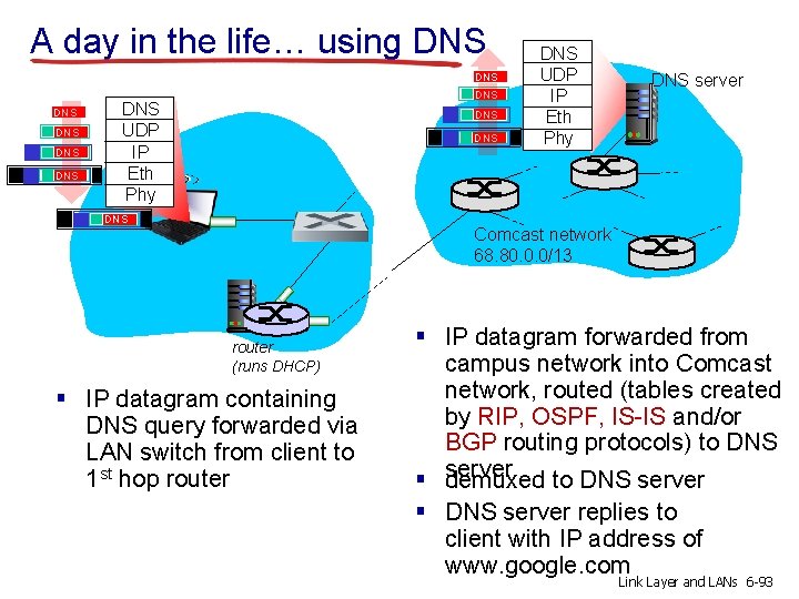 A day in the life… using DNS DNS UDP IP Eth Phy DNS DNS