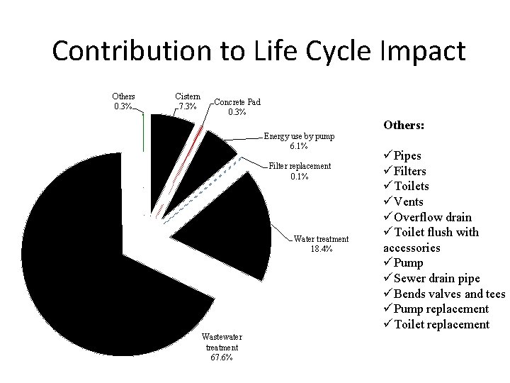 Contribution to Life Cycle Impact Others 0. 3% Cistern 7. 3% Concrete Pad 0.