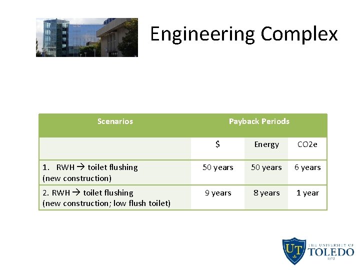 Engineering Complex Scenarios Payback Periods $ Energy CO 2 e 1. RWH toilet flushing