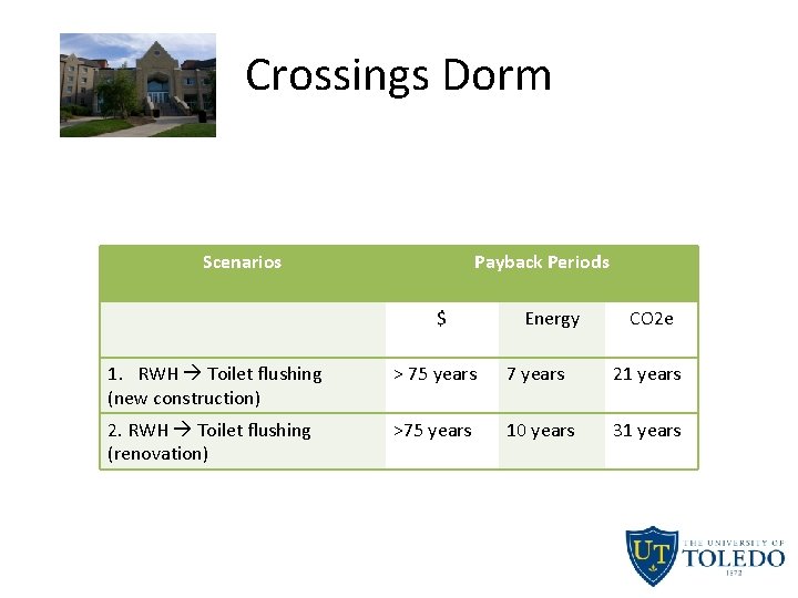 Crossings Dorm Scenarios Payback Periods $ Energy CO 2 e 1. RWH Toilet flushing