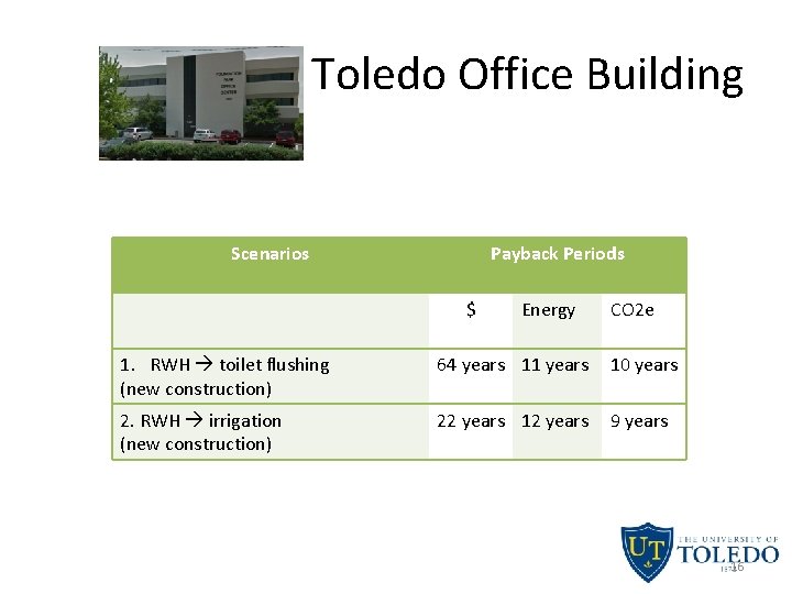 Toledo Office Building Scenarios Payback Periods $ Energy CO 2 e 1. RWH toilet