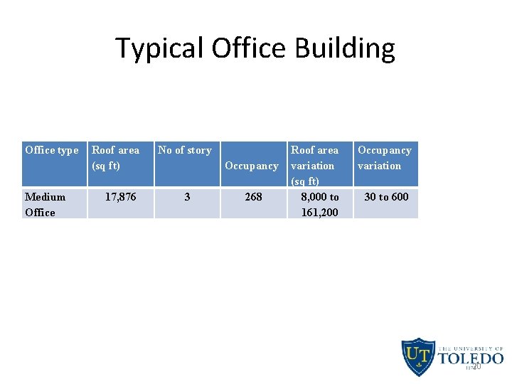 Typical Office Building Office type Medium Office Roof area (sq ft) 17, 876 No