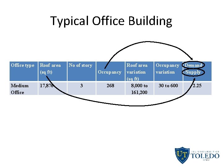 Typical Office Building Office type Medium Office Roof area (sq ft) 17, 876 No