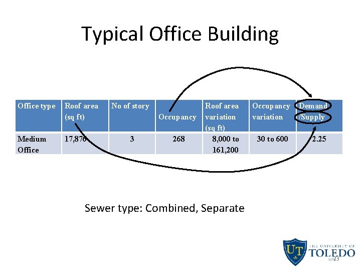 Typical Office Building Office type Medium Office Roof area (sq ft) 17, 876 No