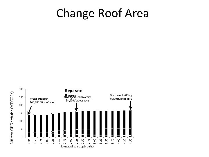 Change Roof Area 250 200 Separate Sewer Average medium office Wider building 160, 000