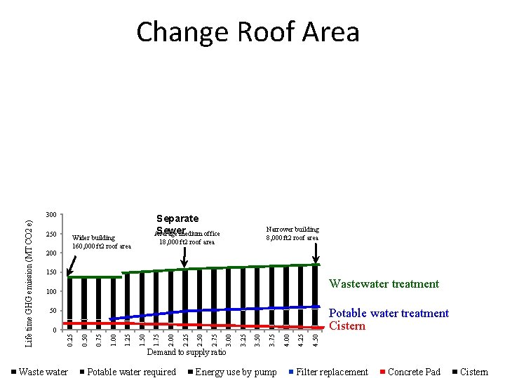 Change Roof Area 250 Separate Sewer Average medium office Wider building 160, 000 ft