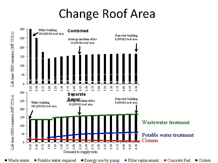 Change Roof Area 250 Combined Narrower building 8, 000 ft 2 roof area Average