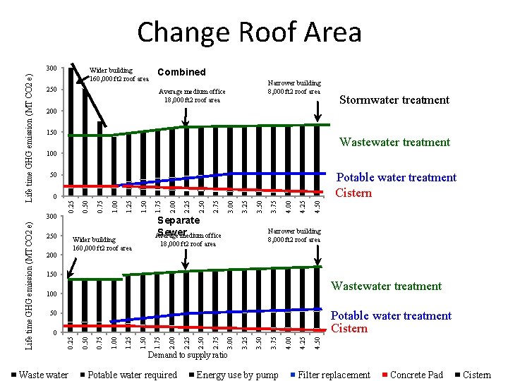 Change Roof Area 250 Combined Narrower building 8, 000 ft 2 roof area Average