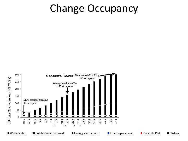 Change Occupancy More crowded building 540 Occupants Separate Sewer 250 Average medium office 270