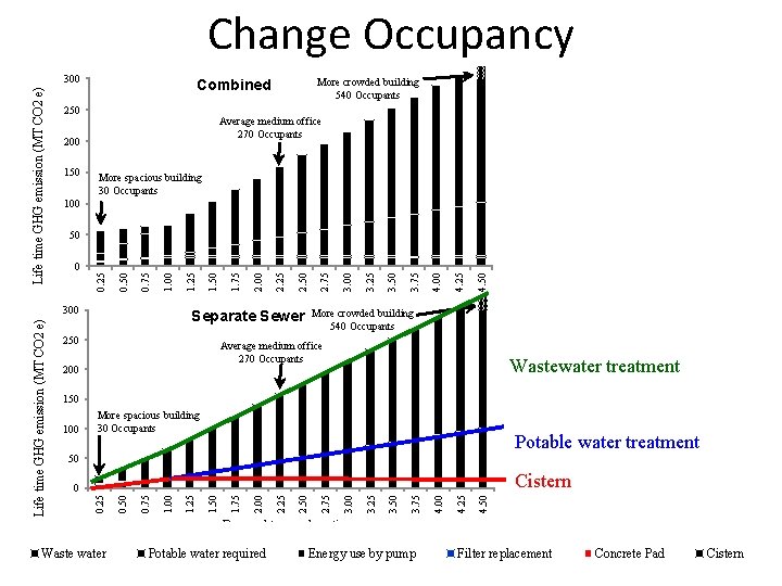 Change Occupancy 250 Average medium office 270 Occupants 200 150 More spacious building 30